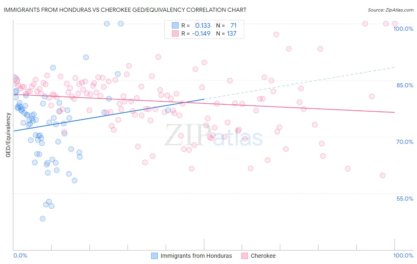 Immigrants from Honduras vs Cherokee GED/Equivalency