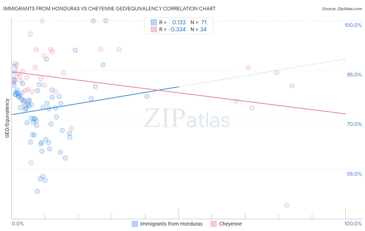 Immigrants from Honduras vs Cheyenne GED/Equivalency