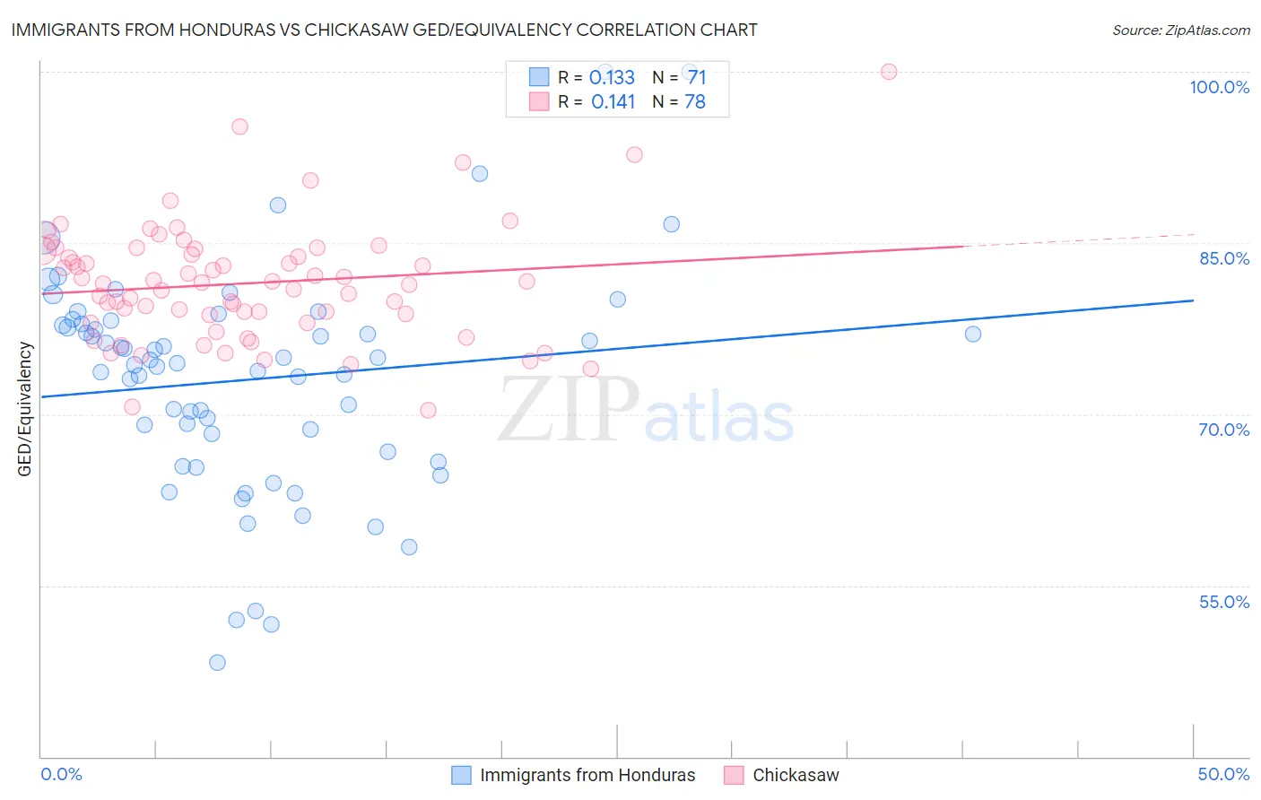 Immigrants from Honduras vs Chickasaw GED/Equivalency
