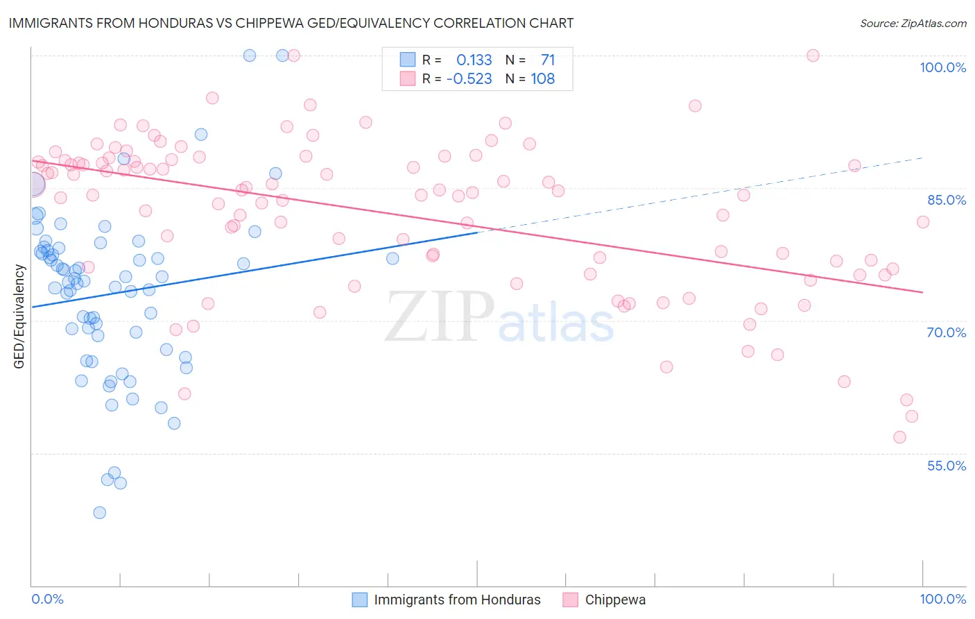 Immigrants from Honduras vs Chippewa GED/Equivalency