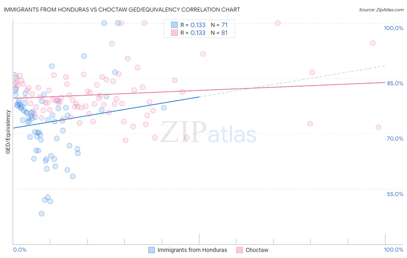 Immigrants from Honduras vs Choctaw GED/Equivalency