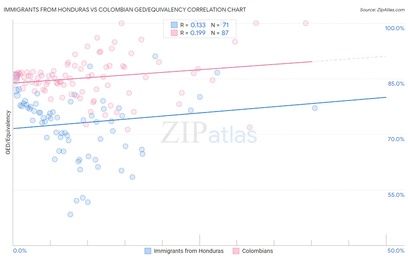 Immigrants from Honduras vs Colombian GED/Equivalency