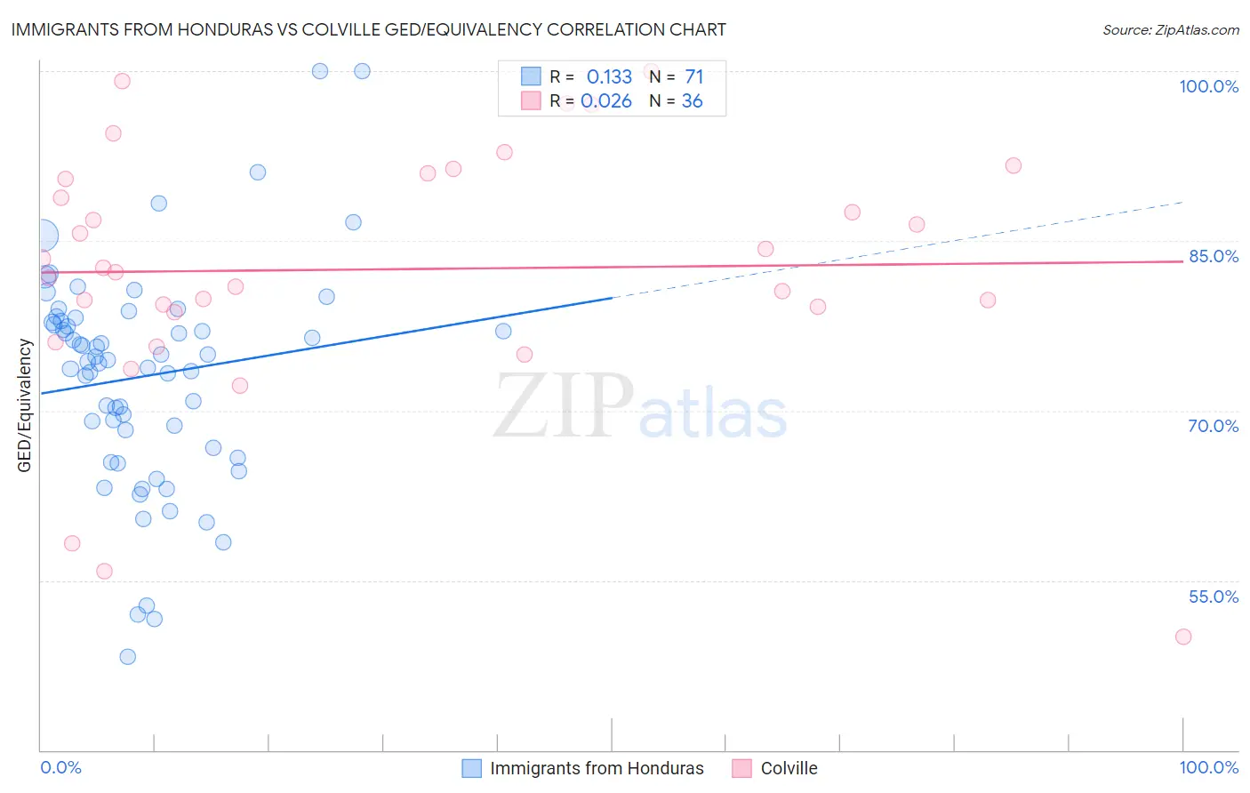 Immigrants from Honduras vs Colville GED/Equivalency