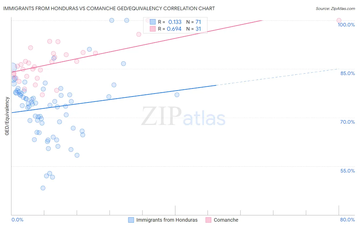 Immigrants from Honduras vs Comanche GED/Equivalency