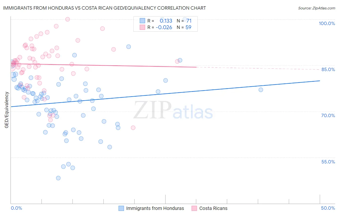 Immigrants from Honduras vs Costa Rican GED/Equivalency
