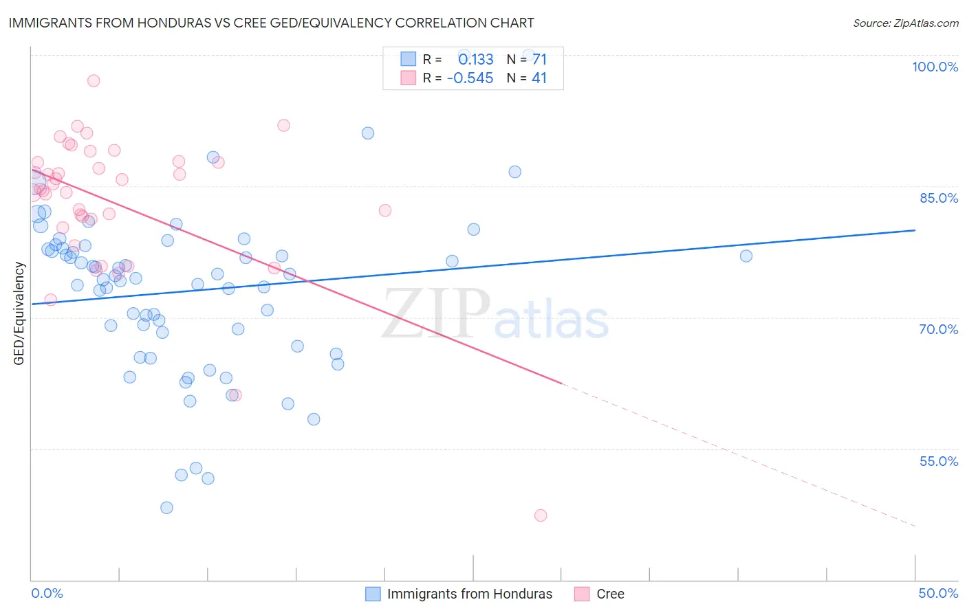 Immigrants from Honduras vs Cree GED/Equivalency