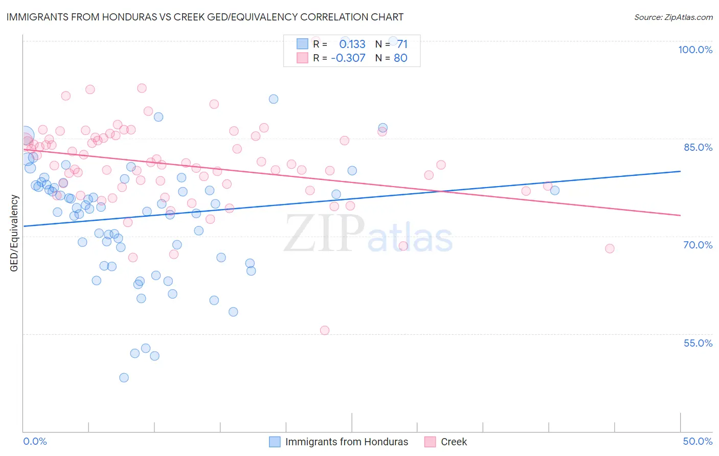 Immigrants from Honduras vs Creek GED/Equivalency
