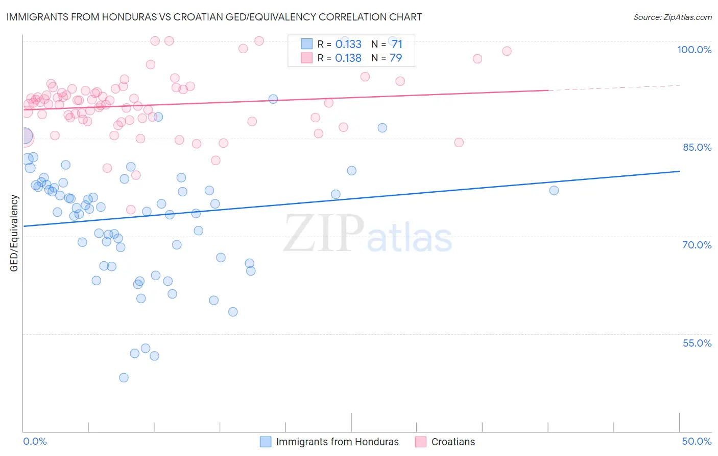 Immigrants from Honduras vs Croatian GED/Equivalency