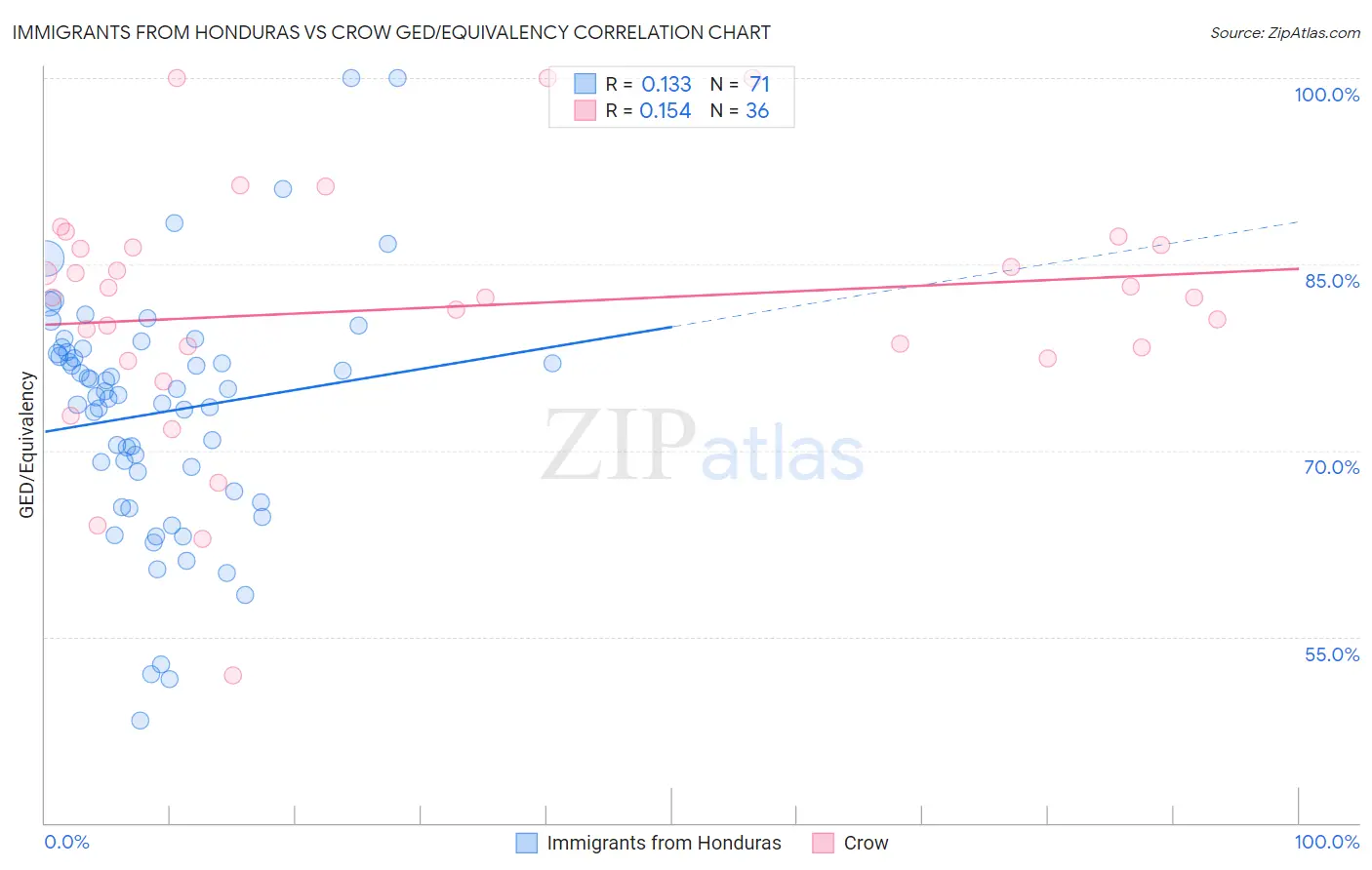 Immigrants from Honduras vs Crow GED/Equivalency