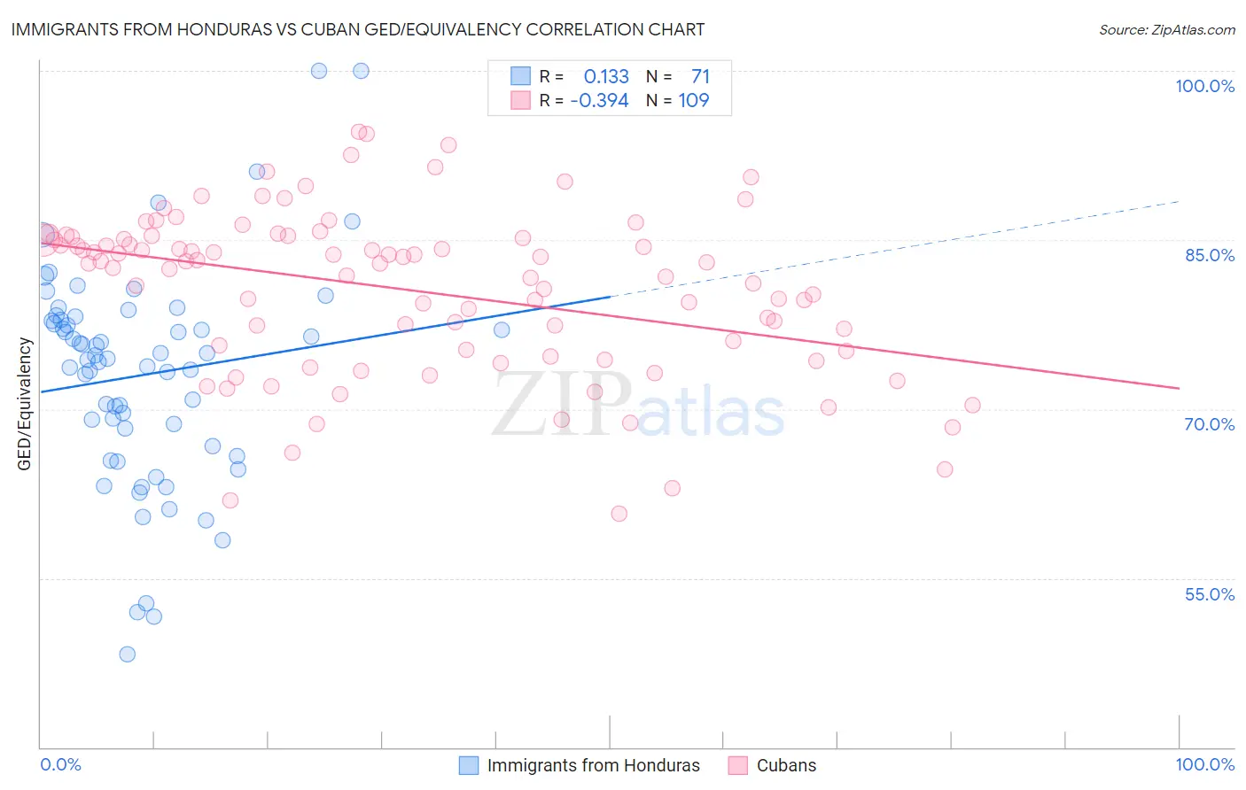 Immigrants from Honduras vs Cuban GED/Equivalency