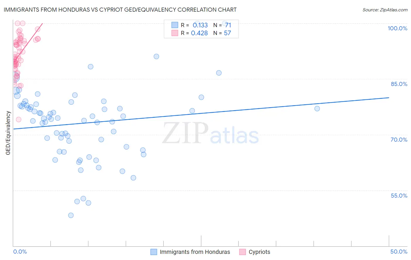 Immigrants from Honduras vs Cypriot GED/Equivalency