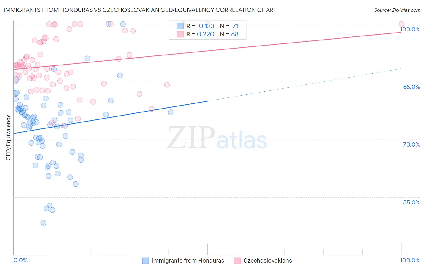 Immigrants from Honduras vs Czechoslovakian GED/Equivalency
