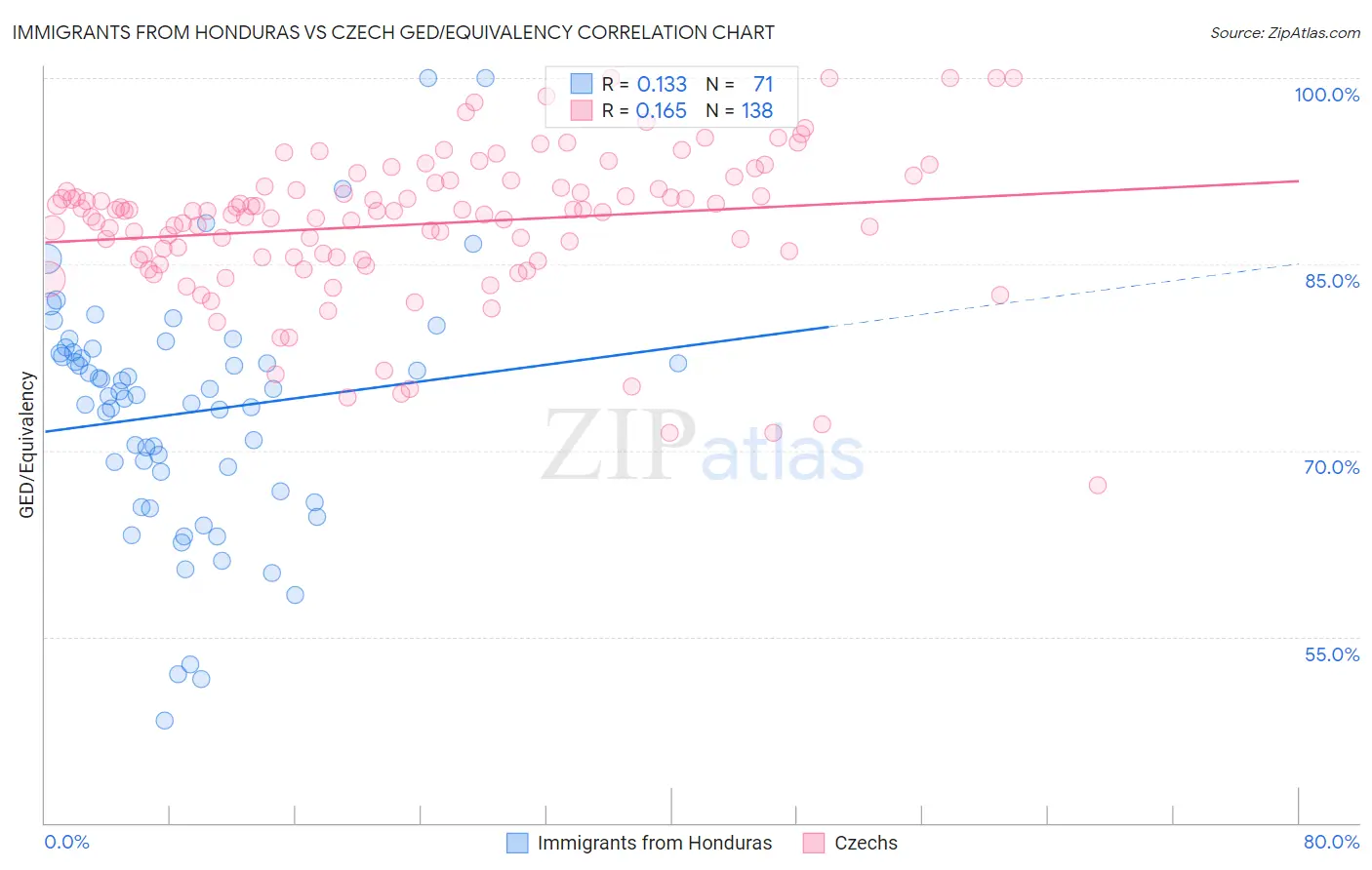 Immigrants from Honduras vs Czech GED/Equivalency