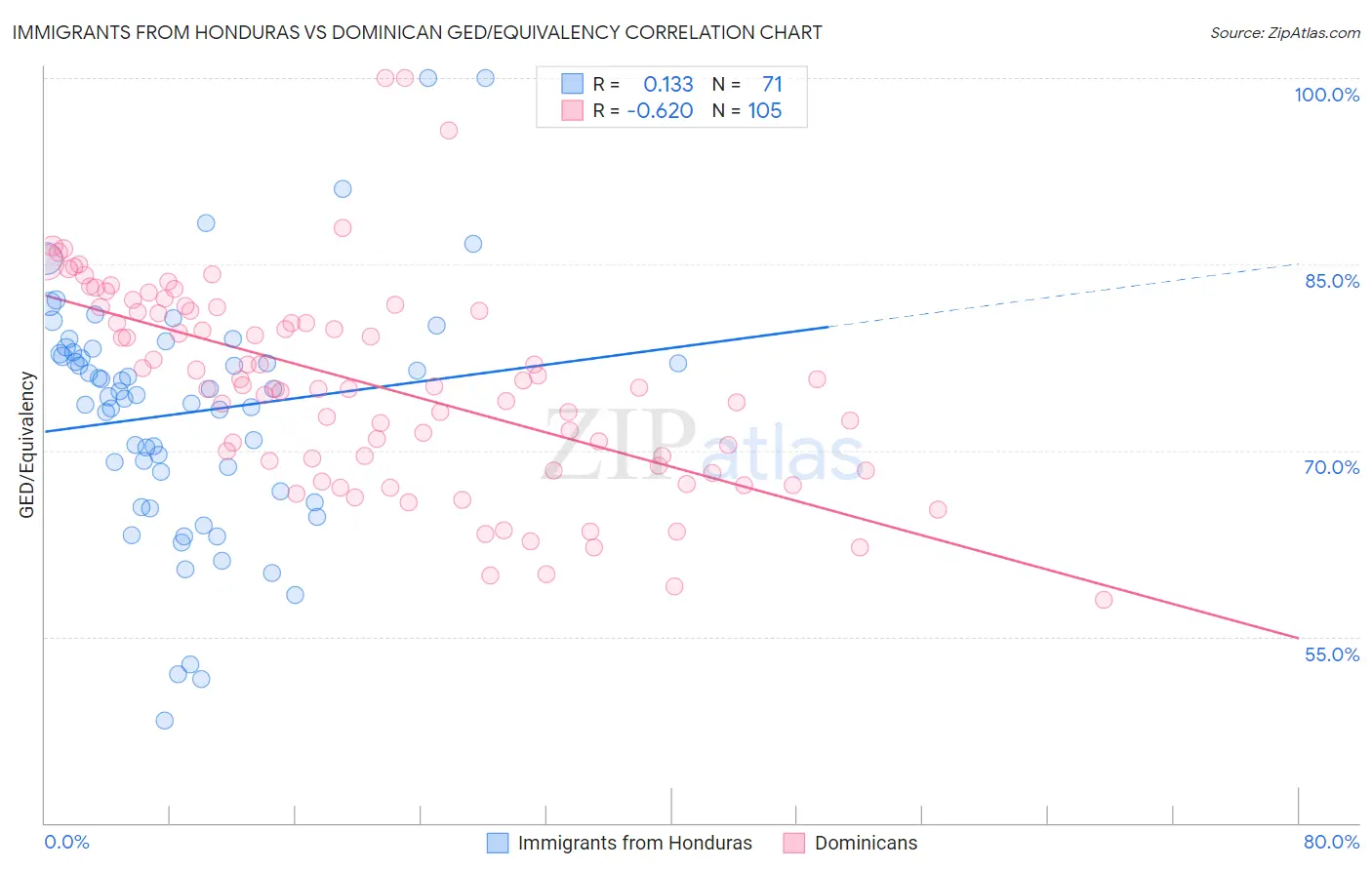Immigrants from Honduras vs Dominican GED/Equivalency