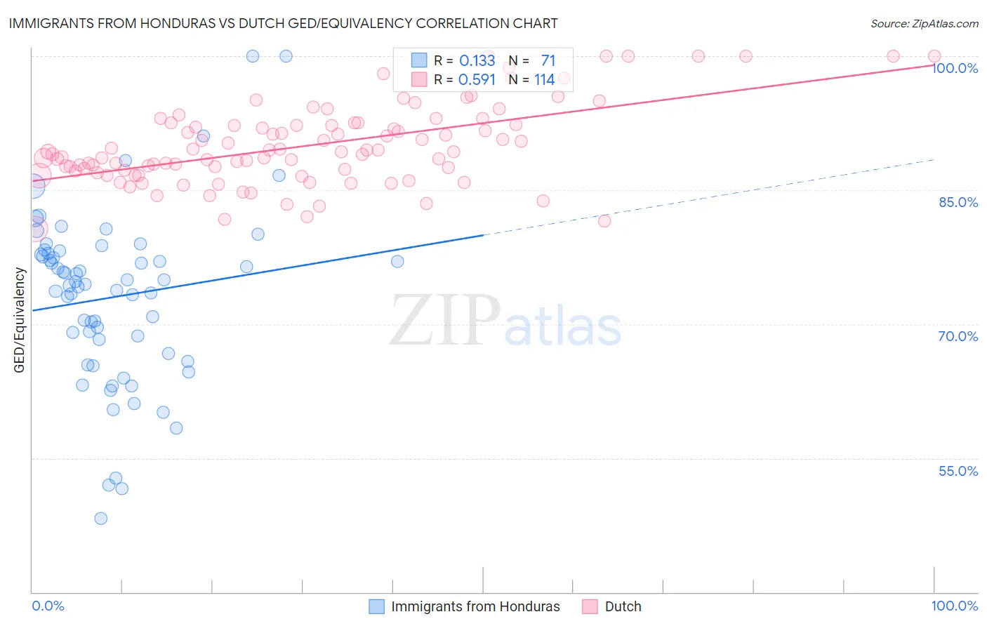 Immigrants from Honduras vs Dutch GED/Equivalency