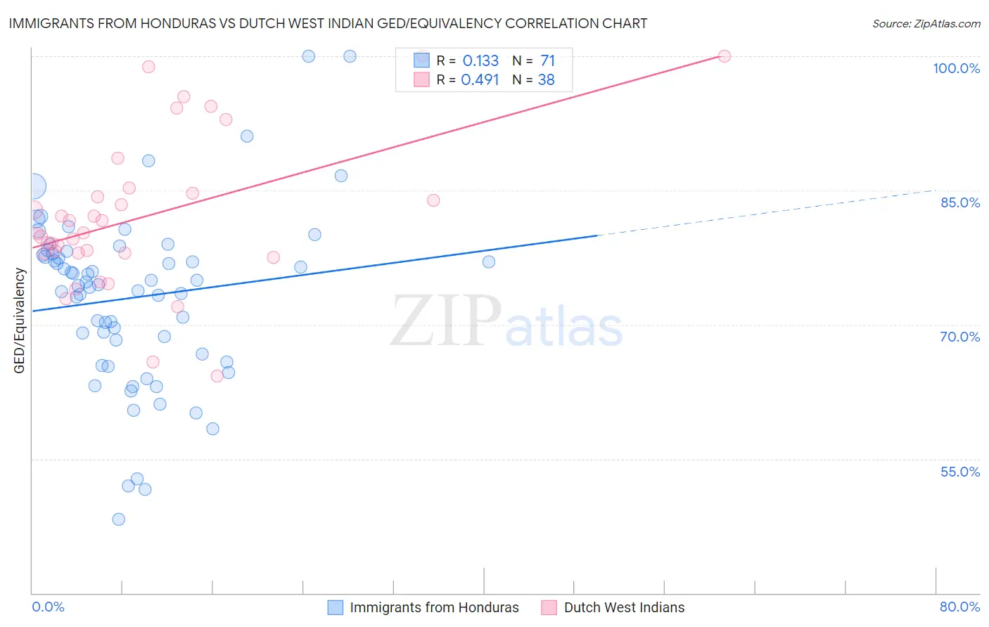 Immigrants from Honduras vs Dutch West Indian GED/Equivalency