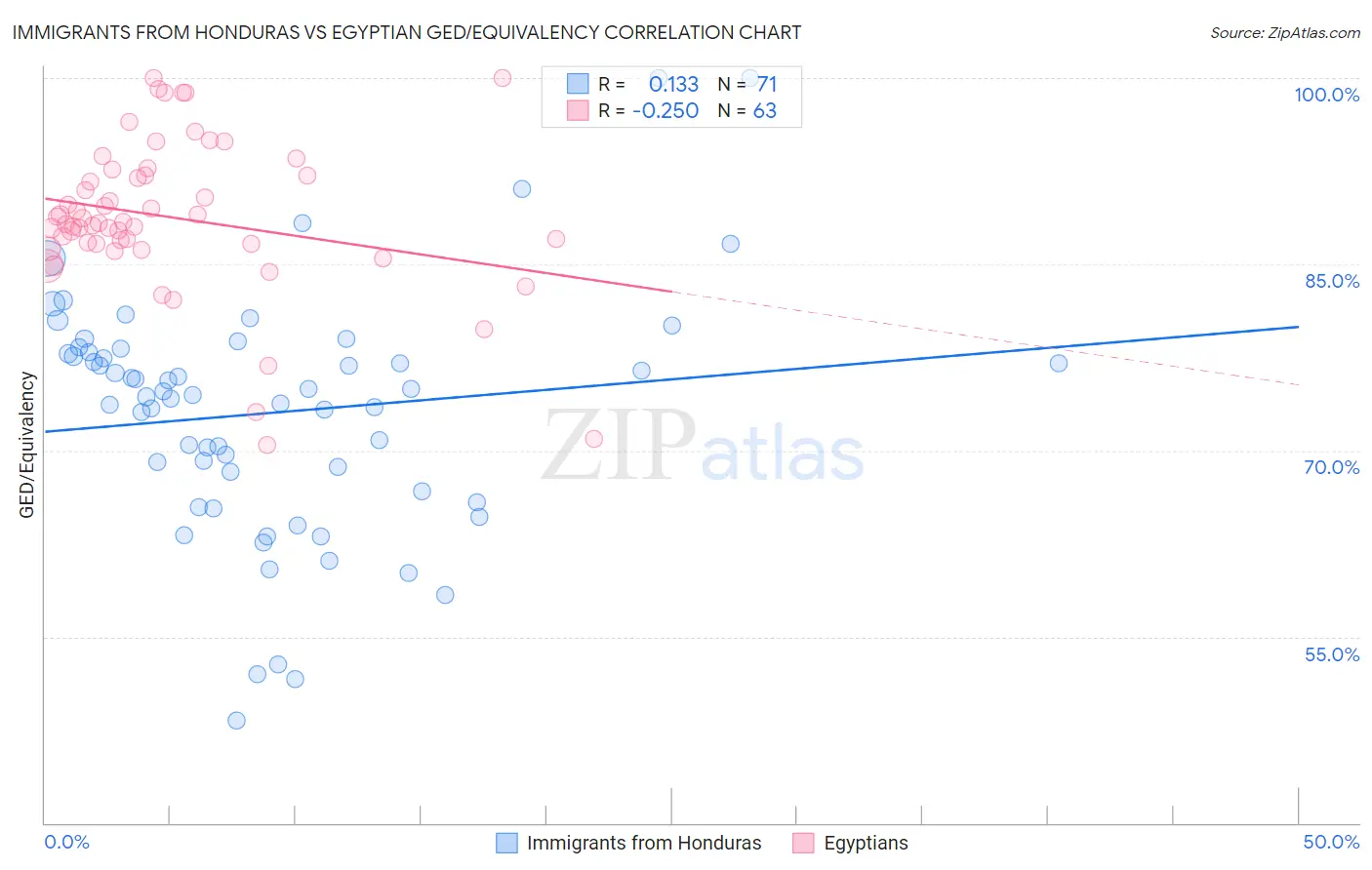 Immigrants from Honduras vs Egyptian GED/Equivalency