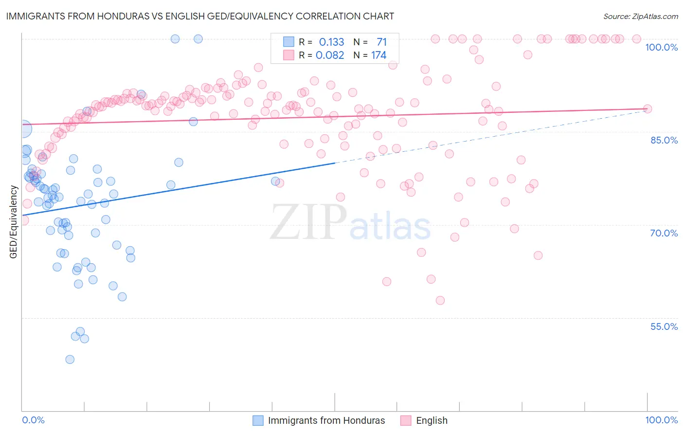 Immigrants from Honduras vs English GED/Equivalency