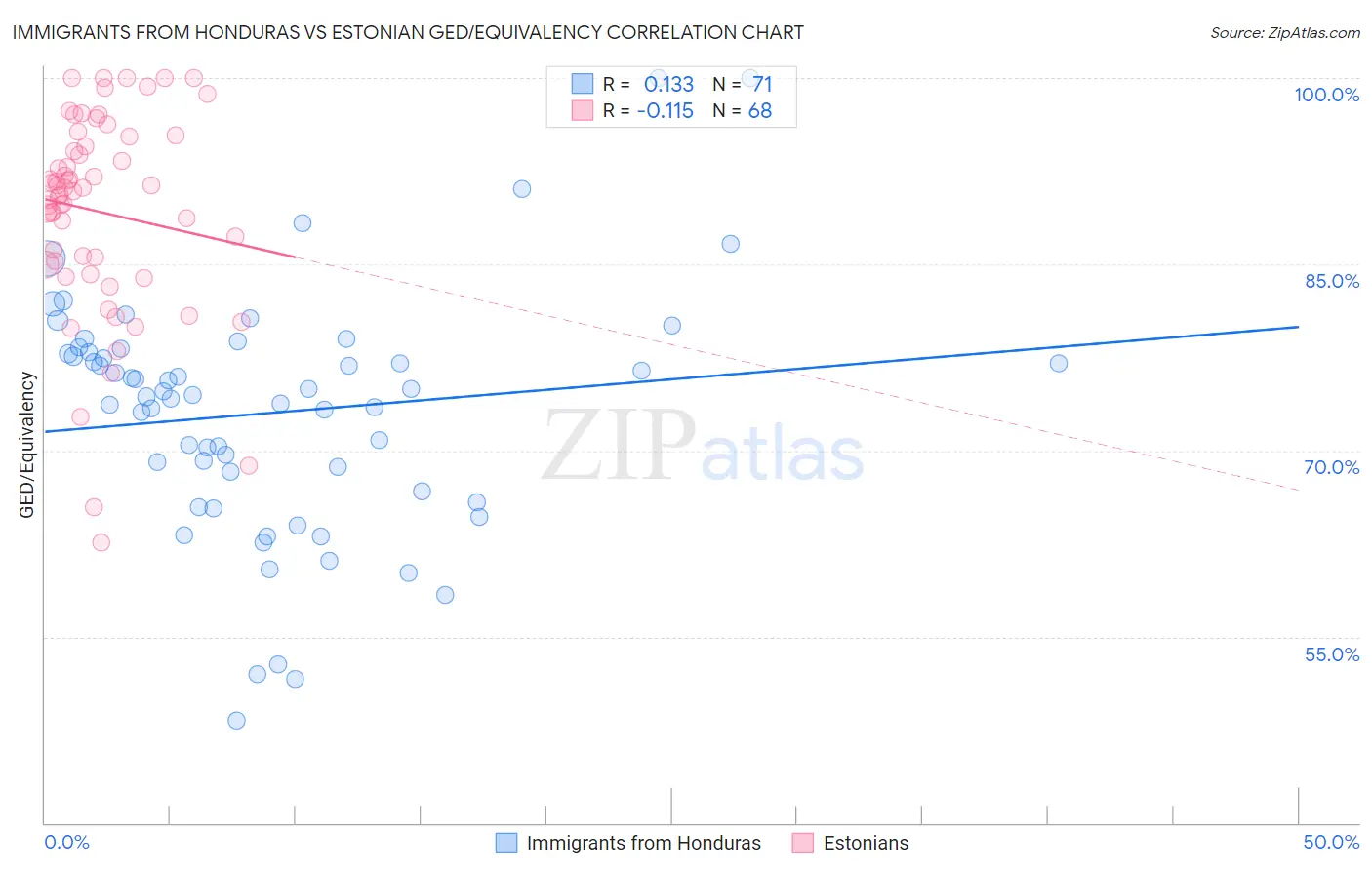 Immigrants from Honduras vs Estonian GED/Equivalency