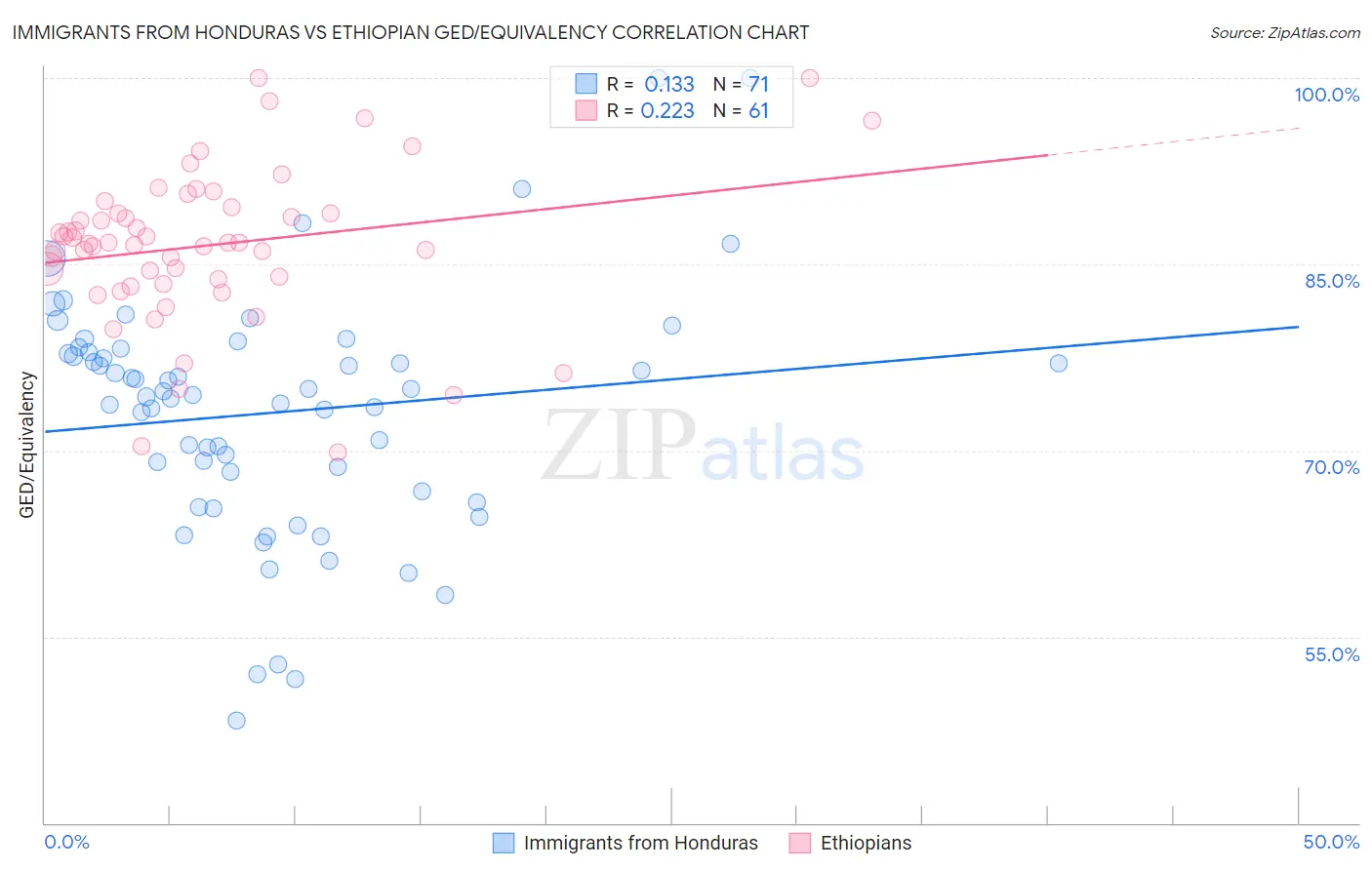 Immigrants from Honduras vs Ethiopian GED/Equivalency