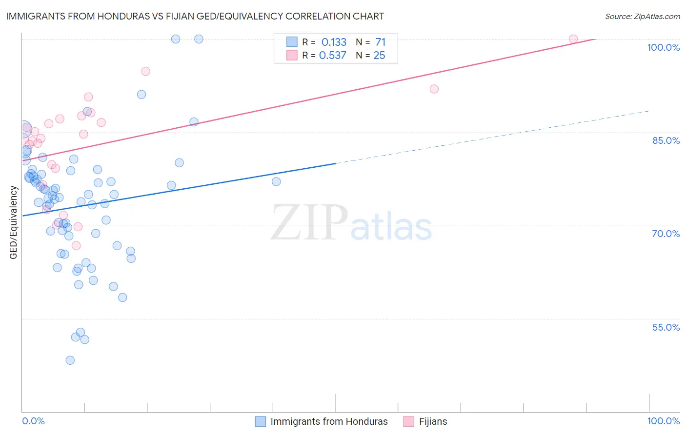 Immigrants from Honduras vs Fijian GED/Equivalency