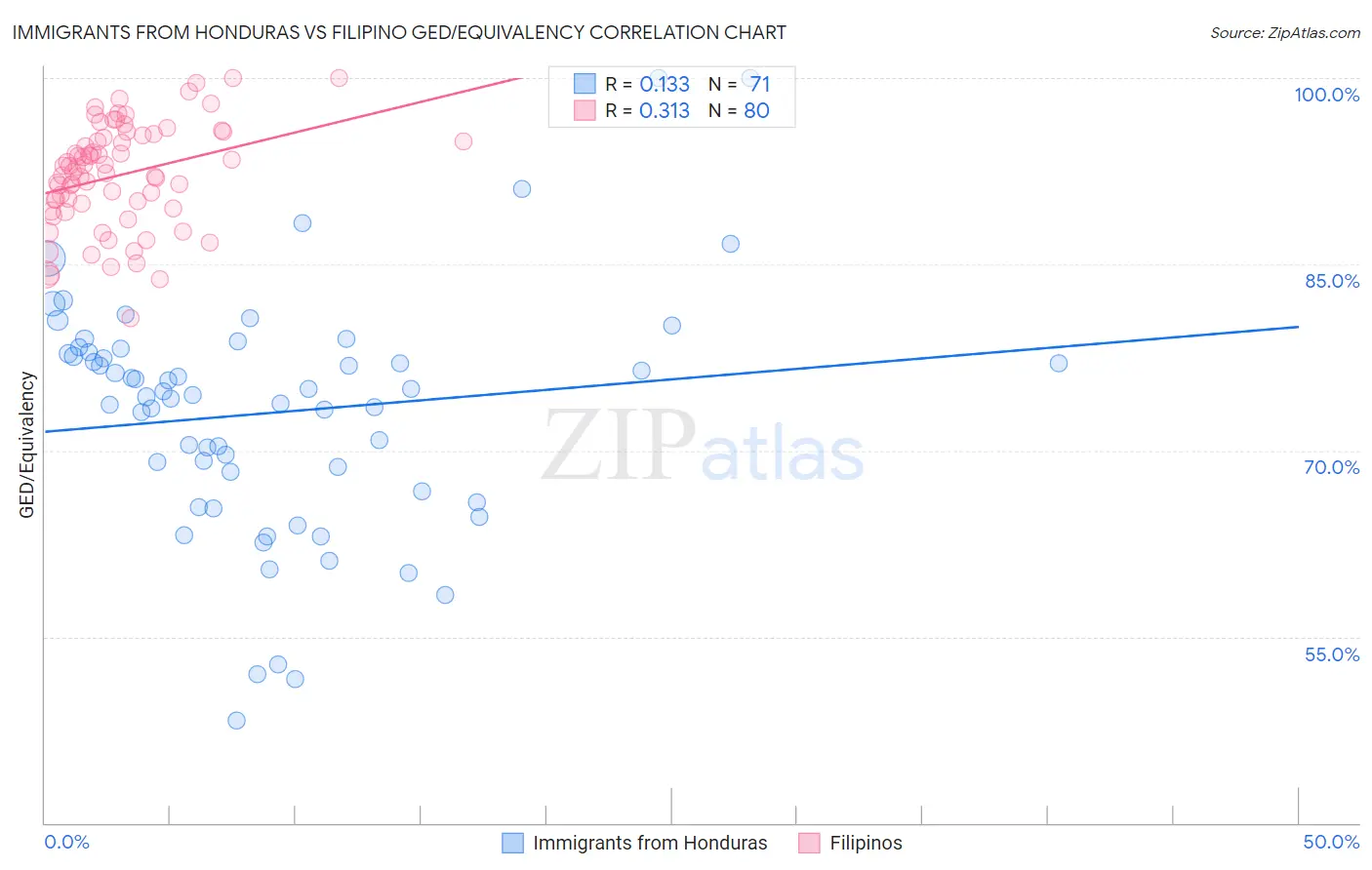 Immigrants from Honduras vs Filipino GED/Equivalency