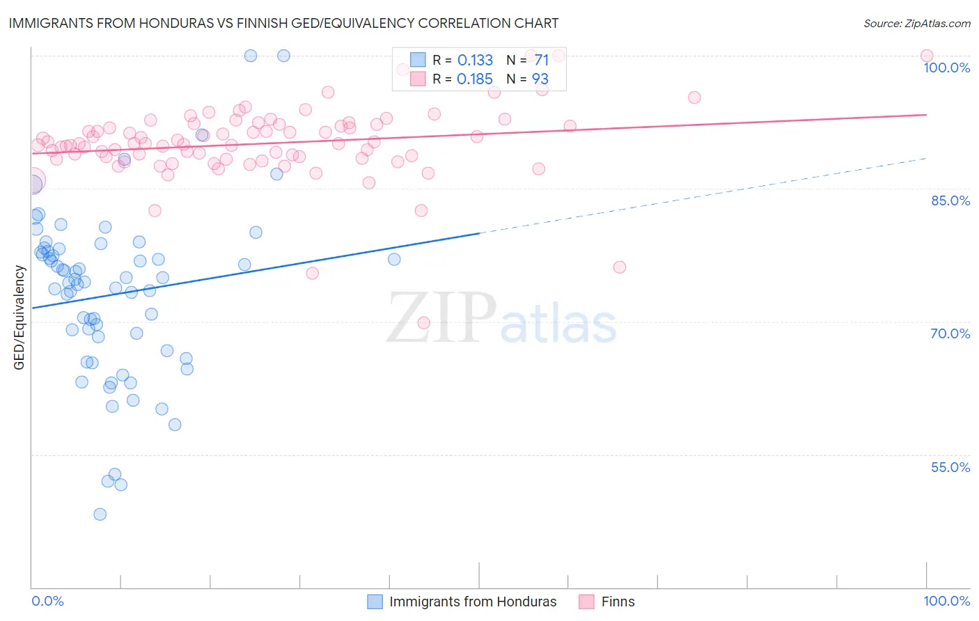 Immigrants from Honduras vs Finnish GED/Equivalency