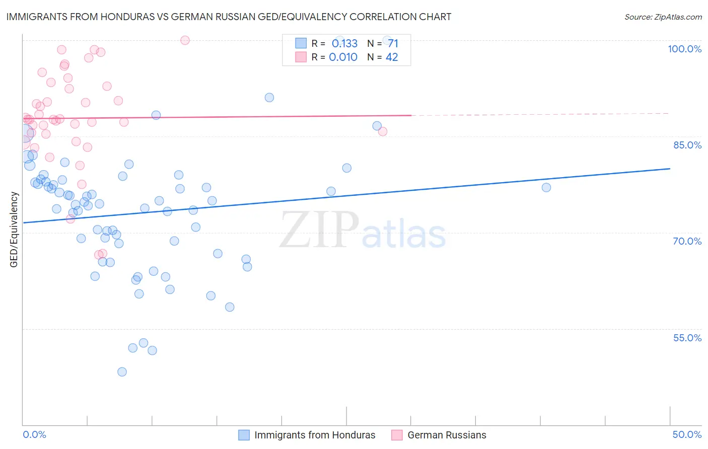 Immigrants from Honduras vs German Russian GED/Equivalency