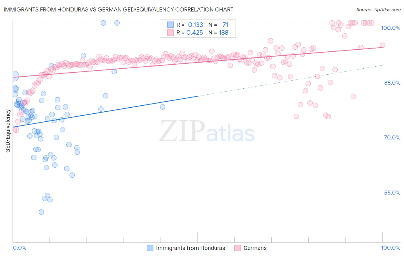 Immigrants from Honduras vs German GED/Equivalency