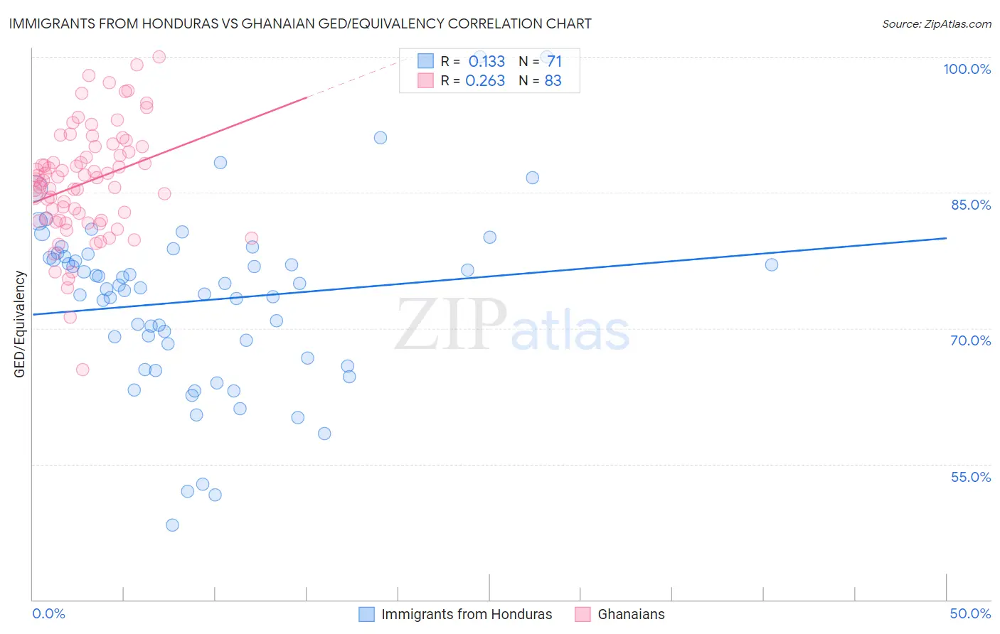 Immigrants from Honduras vs Ghanaian GED/Equivalency