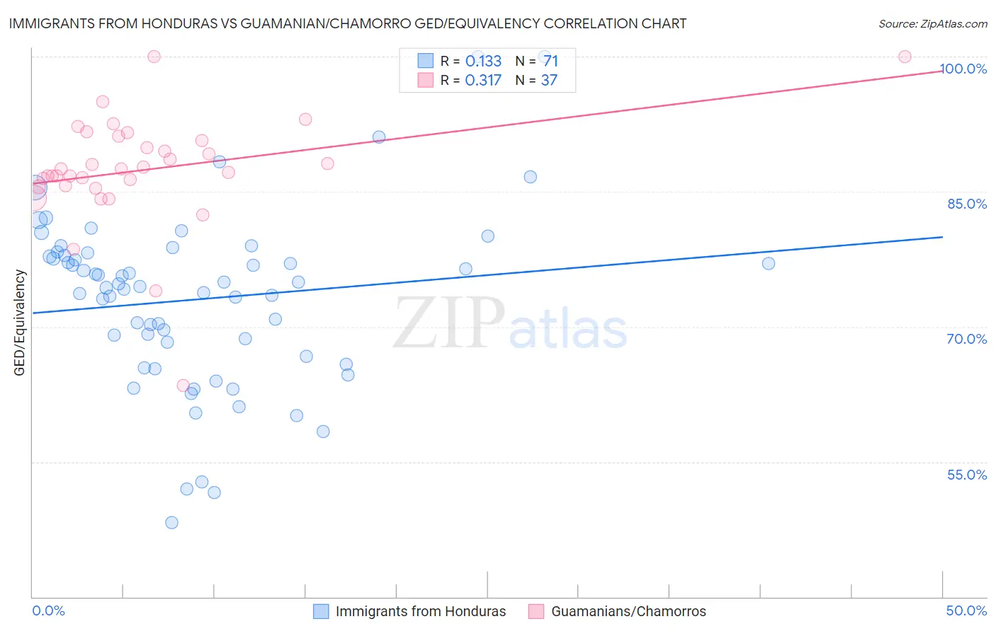 Immigrants from Honduras vs Guamanian/Chamorro GED/Equivalency