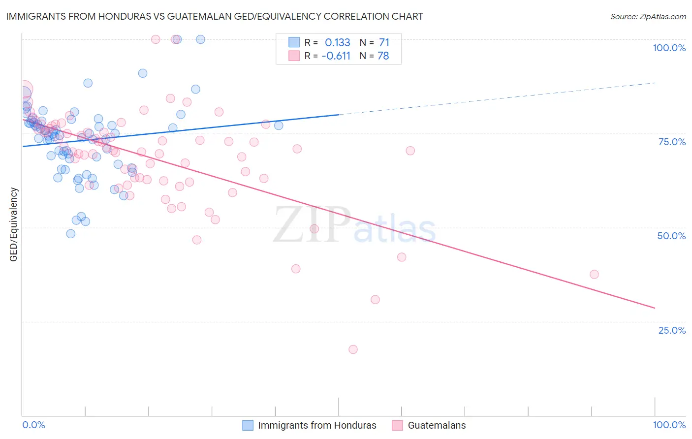 Immigrants from Honduras vs Guatemalan GED/Equivalency