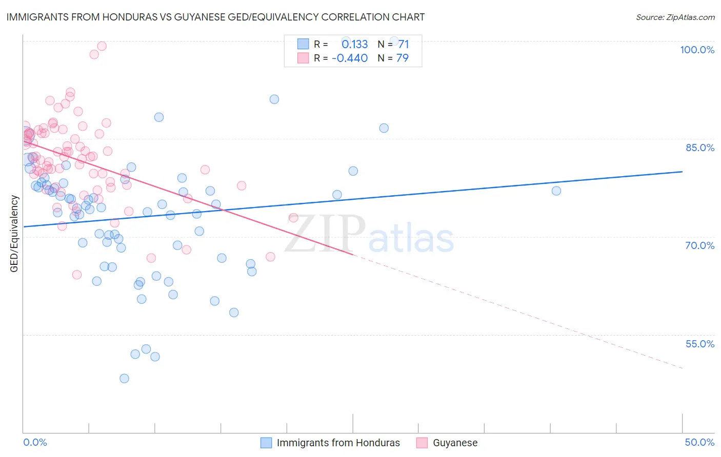 Immigrants from Honduras vs Guyanese GED/Equivalency