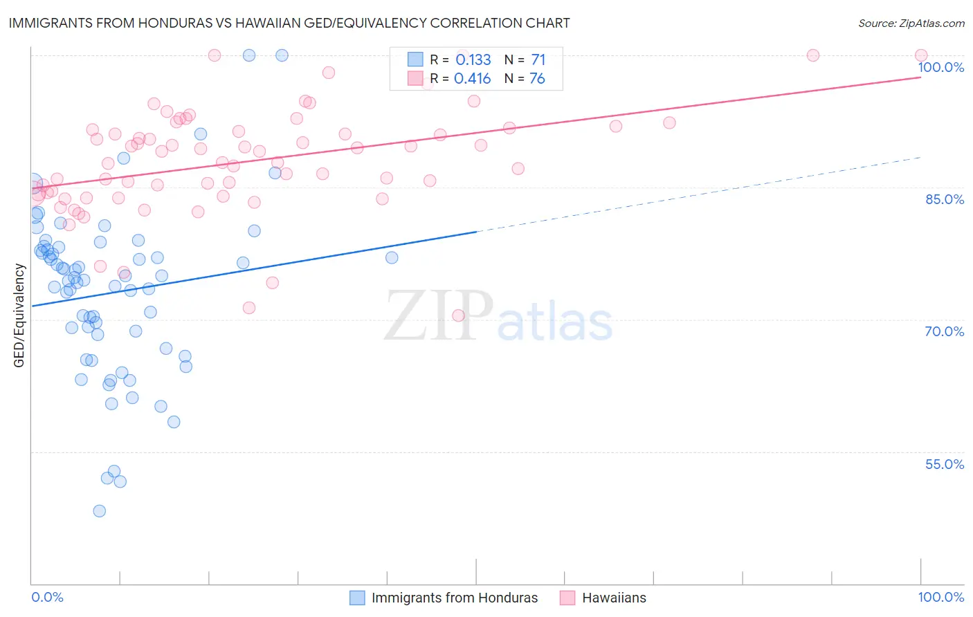 Immigrants from Honduras vs Hawaiian GED/Equivalency