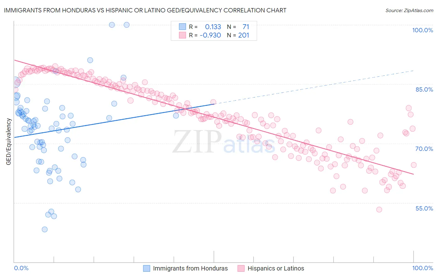 Immigrants from Honduras vs Hispanic or Latino GED/Equivalency
