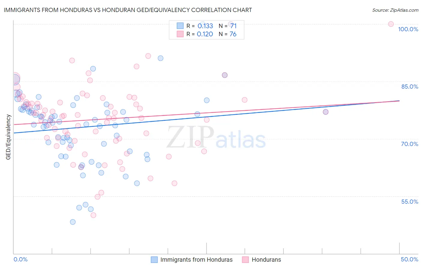 Immigrants from Honduras vs Honduran GED/Equivalency