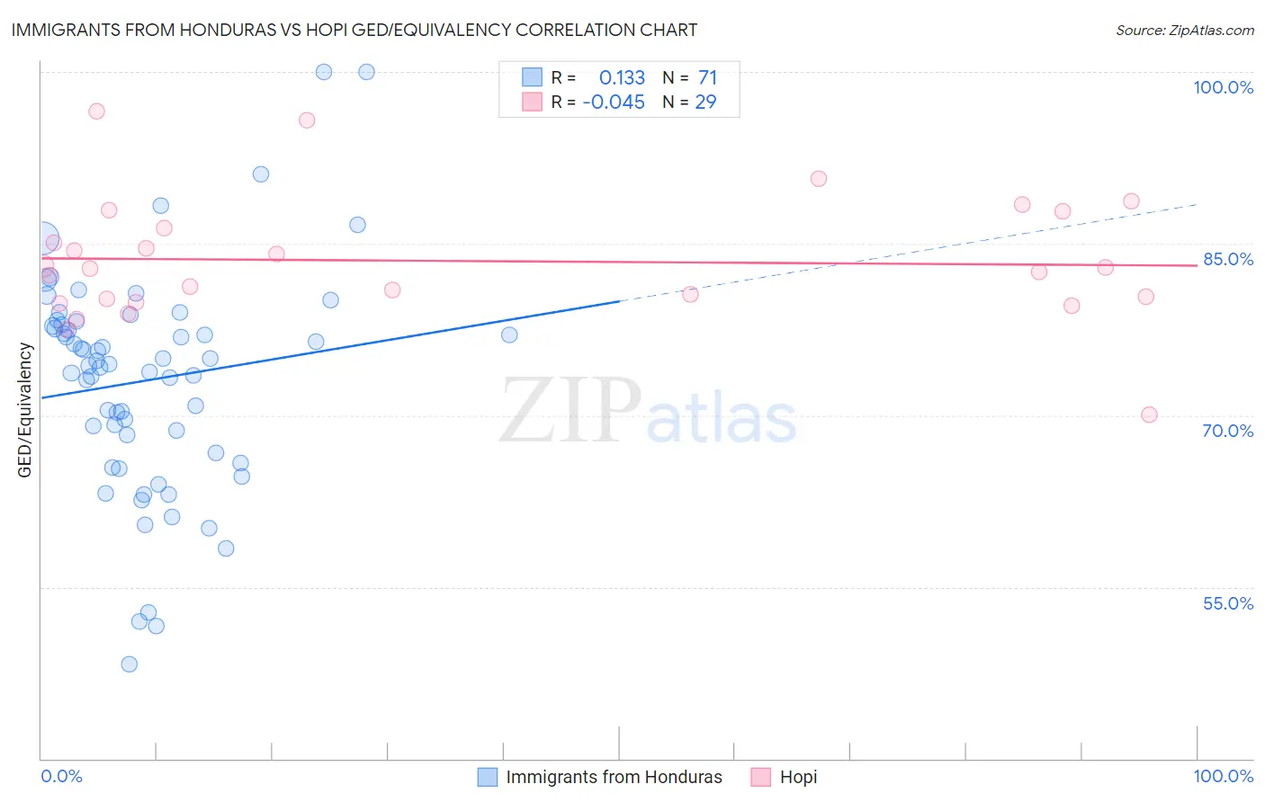 Immigrants from Honduras vs Hopi GED/Equivalency