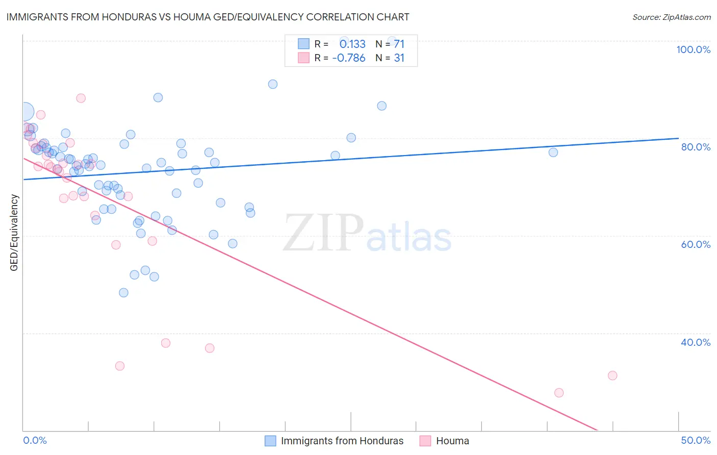 Immigrants from Honduras vs Houma GED/Equivalency