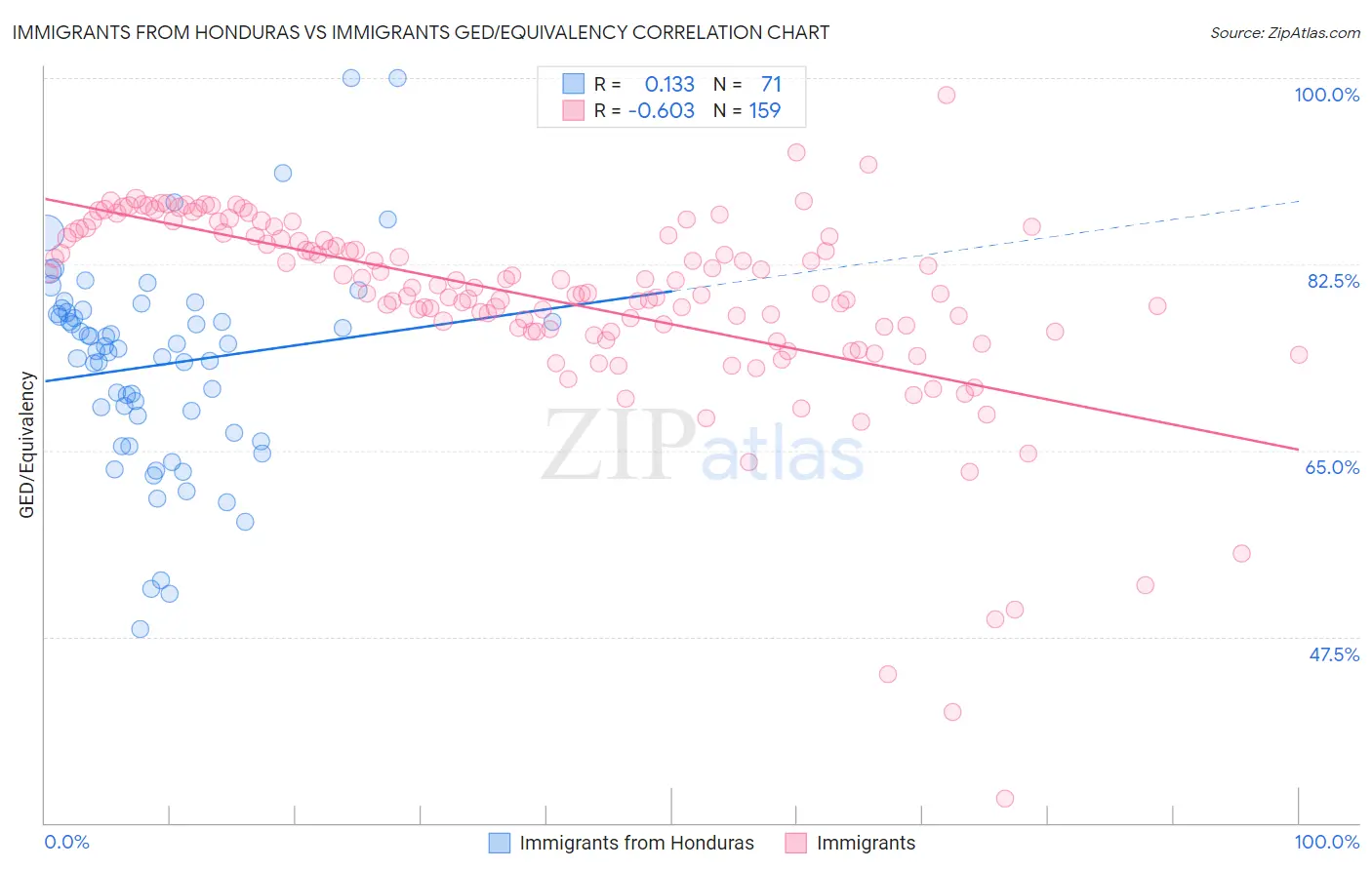 Immigrants from Honduras vs Immigrants GED/Equivalency