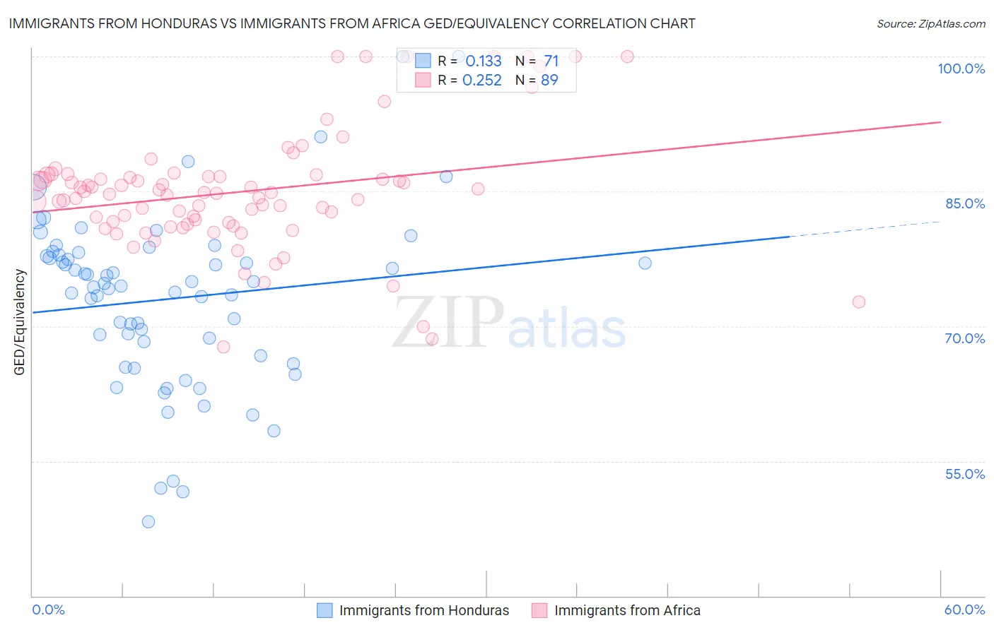 Immigrants from Honduras vs Immigrants from Africa GED/Equivalency