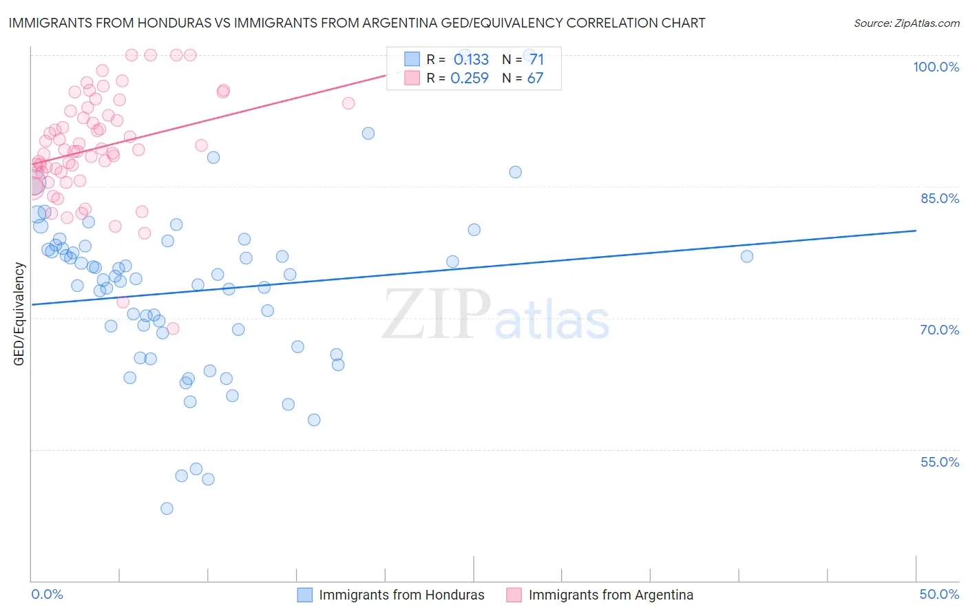 Immigrants from Honduras vs Immigrants from Argentina GED/Equivalency