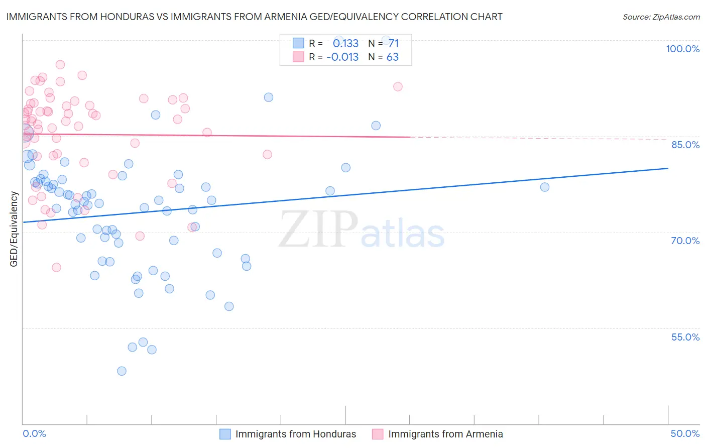 Immigrants from Honduras vs Immigrants from Armenia GED/Equivalency