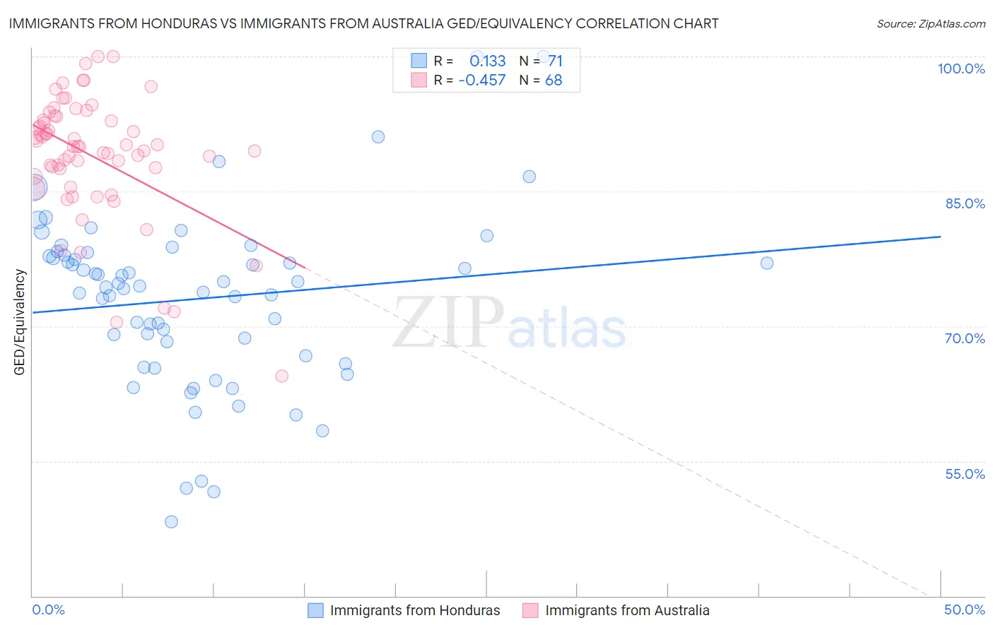 Immigrants from Honduras vs Immigrants from Australia GED/Equivalency