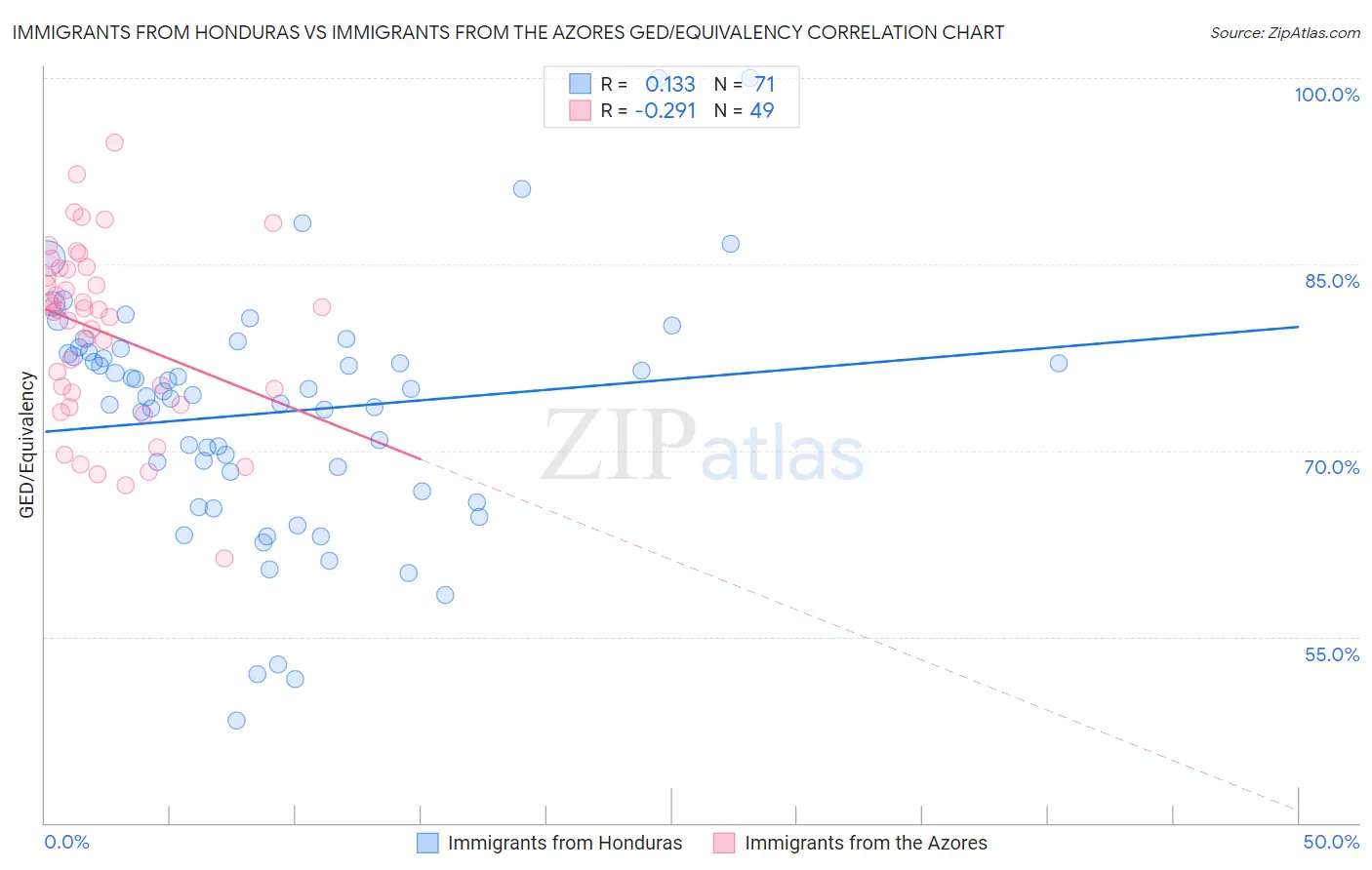 Immigrants from Honduras vs Immigrants from the Azores GED/Equivalency