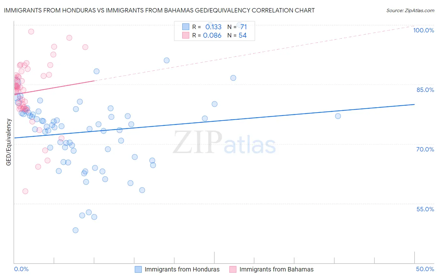 Immigrants from Honduras vs Immigrants from Bahamas GED/Equivalency