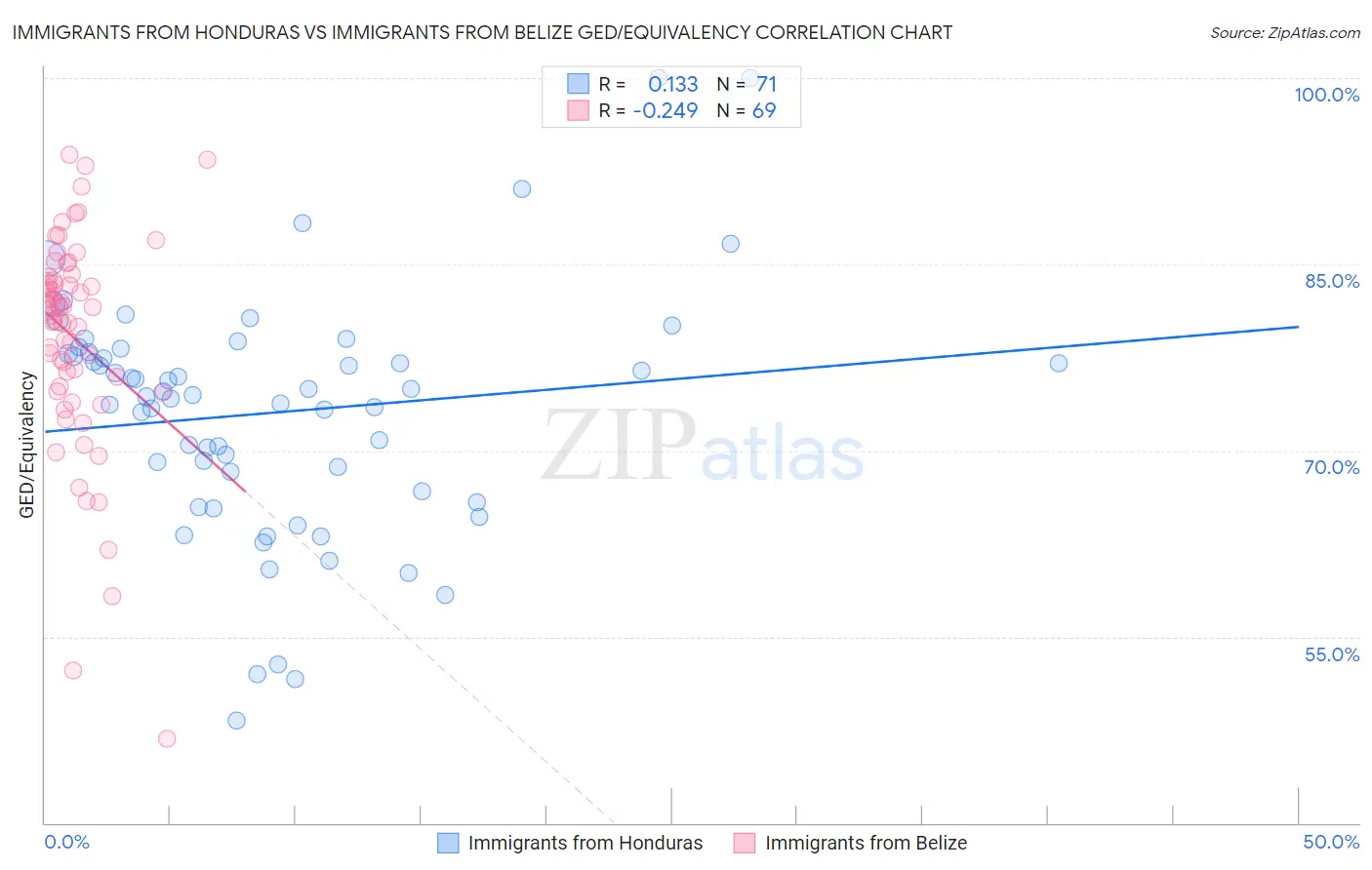 Immigrants from Honduras vs Immigrants from Belize GED/Equivalency