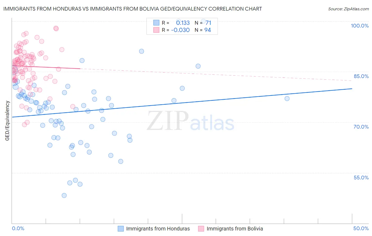 Immigrants from Honduras vs Immigrants from Bolivia GED/Equivalency
