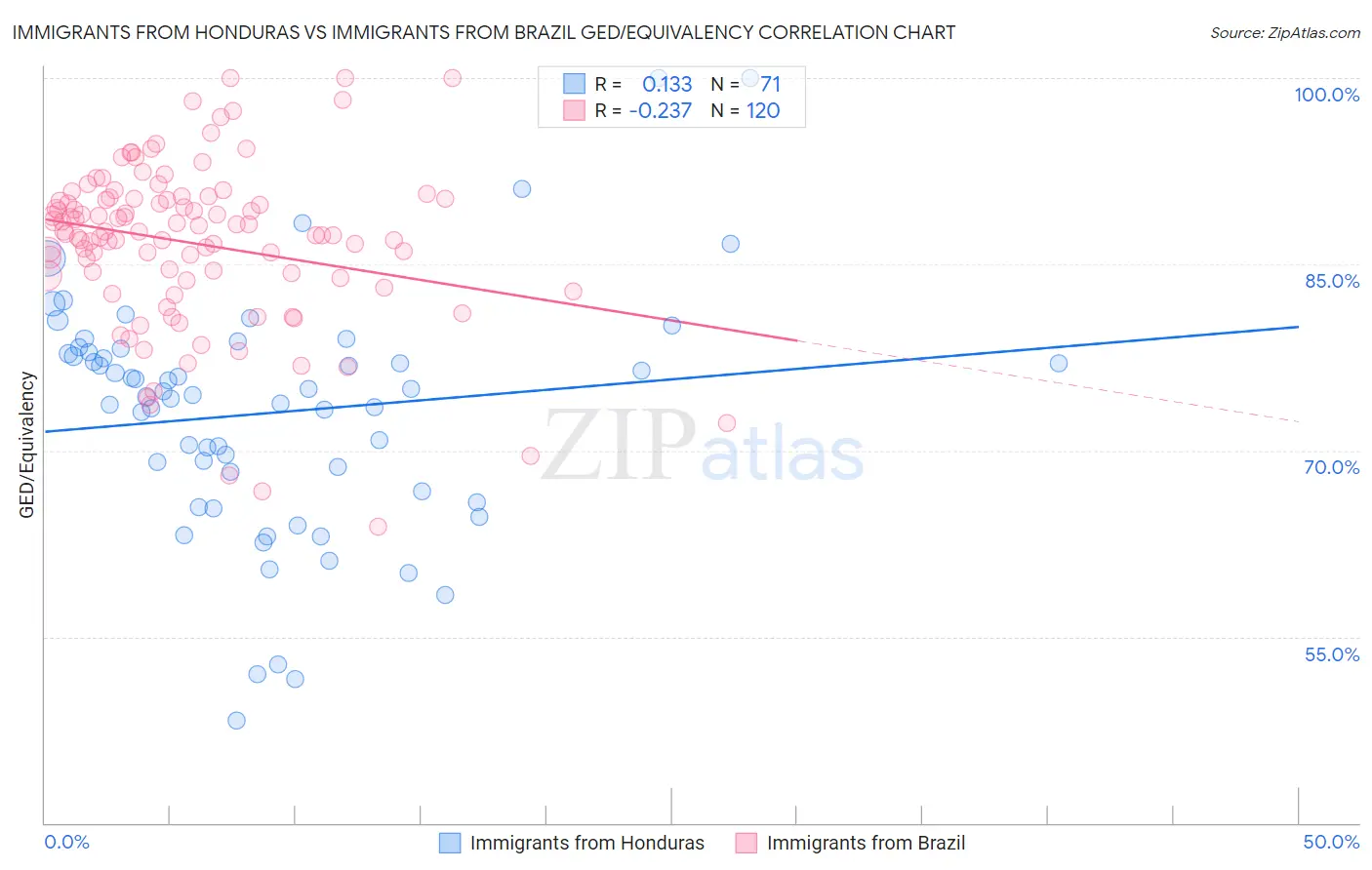 Immigrants from Honduras vs Immigrants from Brazil GED/Equivalency