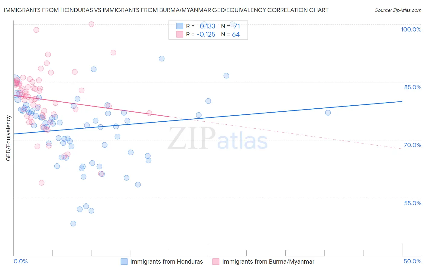 Immigrants from Honduras vs Immigrants from Burma/Myanmar GED/Equivalency