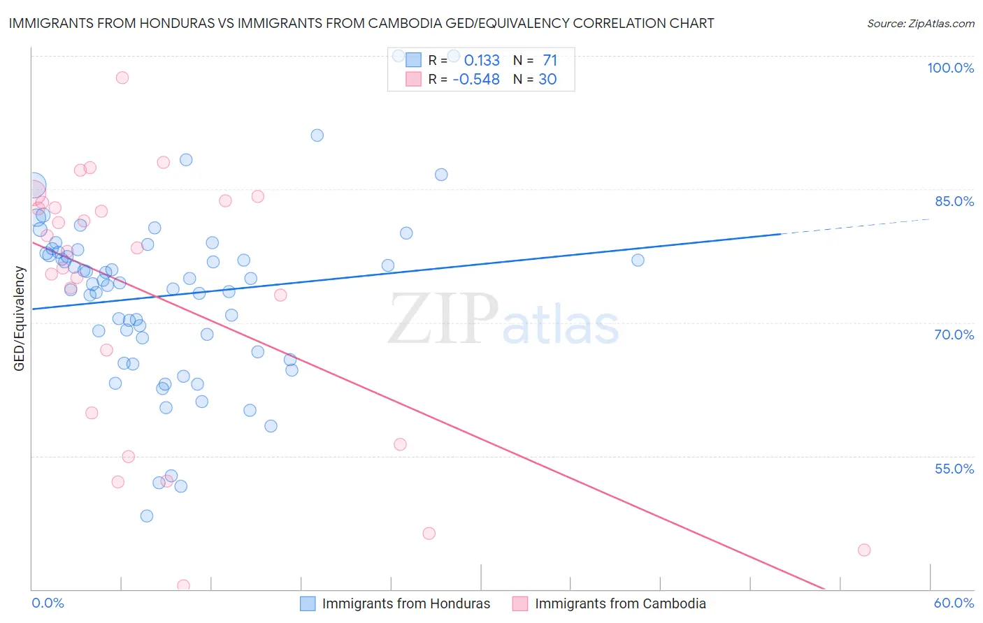 Immigrants from Honduras vs Immigrants from Cambodia GED/Equivalency